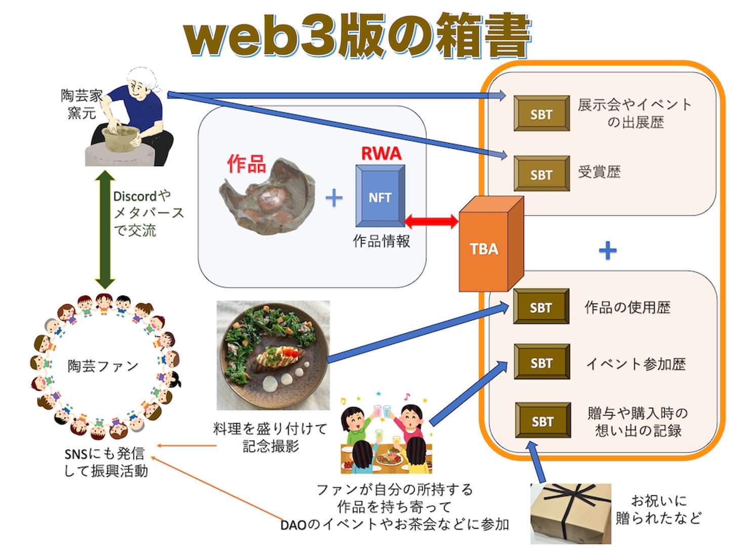 Web3 Hakogaki concept diagram